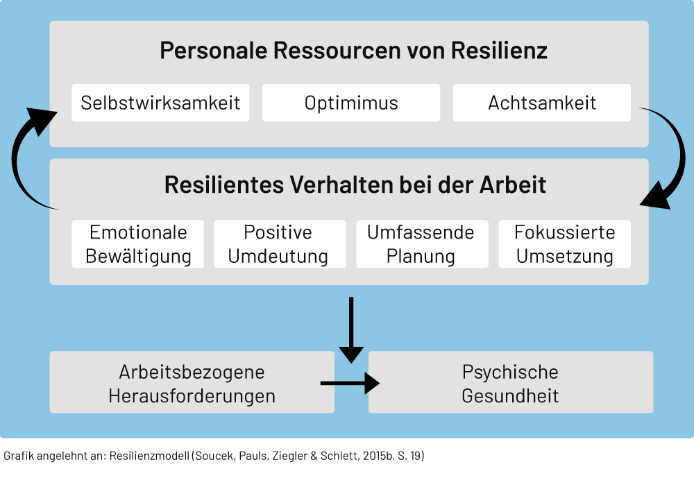 Resilienz Martin Hubal